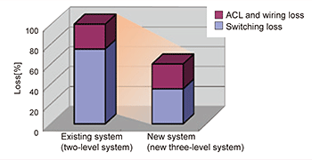 Reduction of power loss