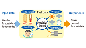 Forecast Technology Utilizing an Artificial Neural Network