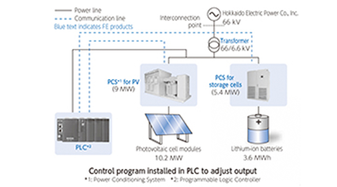 Output Stabilization Technology for Mega Solar Systems
