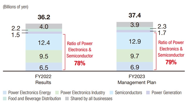 R&D Expenditures