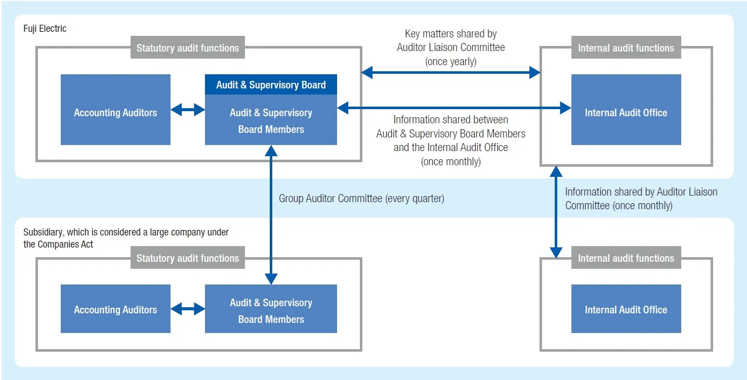 Framework for strengthening collaboration between audit functions