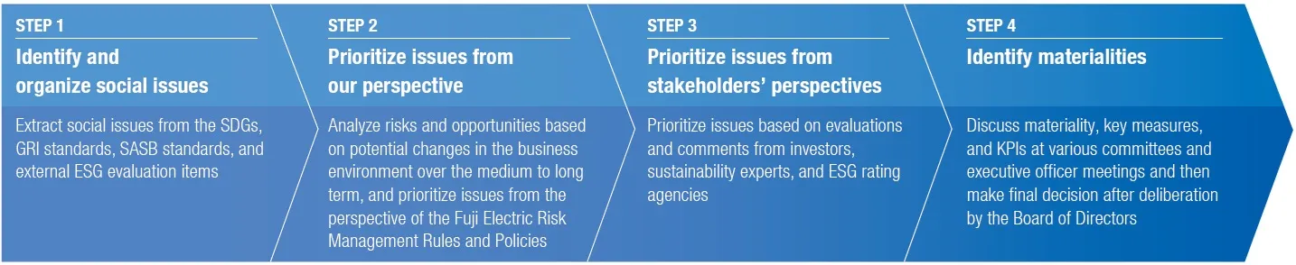 Materiality Identification Process